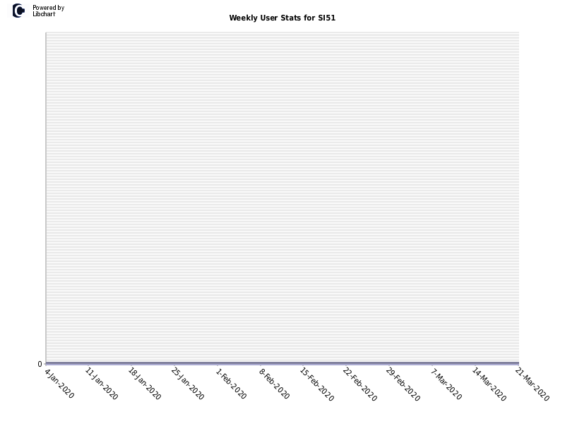 Weekly User Stats for SI51